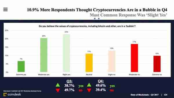 CoinDesk发布区块链产业报告：打不死的ICO、加密货币市值翻两番